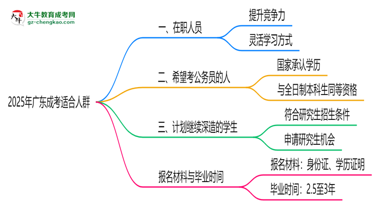 2025年廣東哪些人適合報成考？3類人群推薦思維導(dǎo)圖