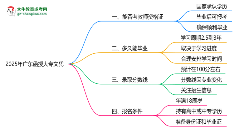 2025年廣東函授大專文憑能考教師資格證嗎？思維導(dǎo)圖