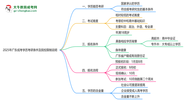 【圖文】2025年廣東成考學歷考研條件及院校限制說明