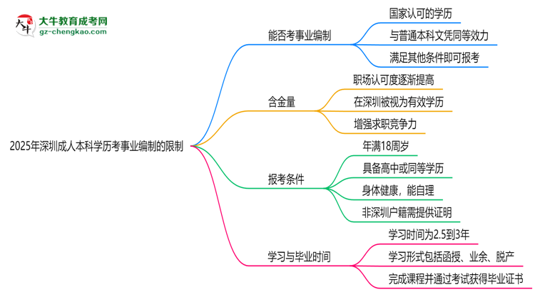 2025年深圳成人本科學(xué)歷考事業(yè)編制有哪些限制？思維導(dǎo)圖