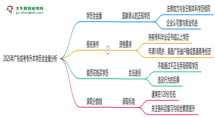 2025年廣東成考專升本學(xué)歷含金量：企業(yè)認可度分析思維導(dǎo)圖