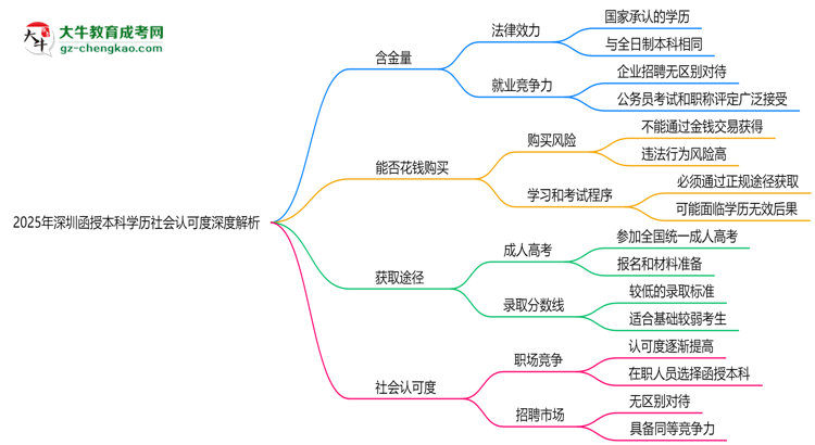 「揭秘」2025年深圳函授本科學(xué)歷社會認(rèn)可度深度解析