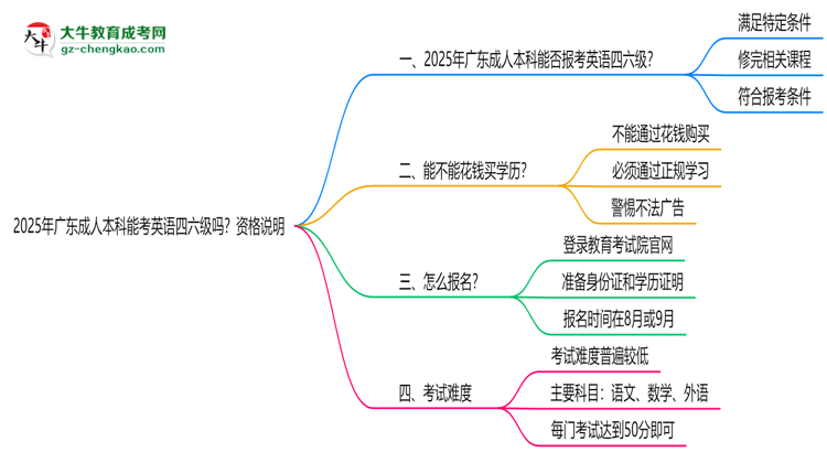 2025年廣東成人本科能考英語四六級(jí)嗎？資格說明思維導(dǎo)圖