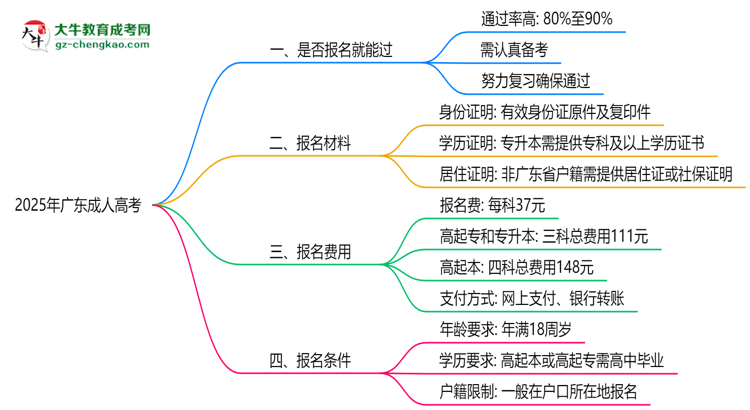 2025年廣東成人高考是否報(bào)名就能過？通過率揭秘思維導(dǎo)圖