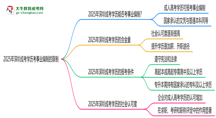 2025年深圳成考學(xué)歷考事業(yè)編制有哪些限制？思維導(dǎo)圖