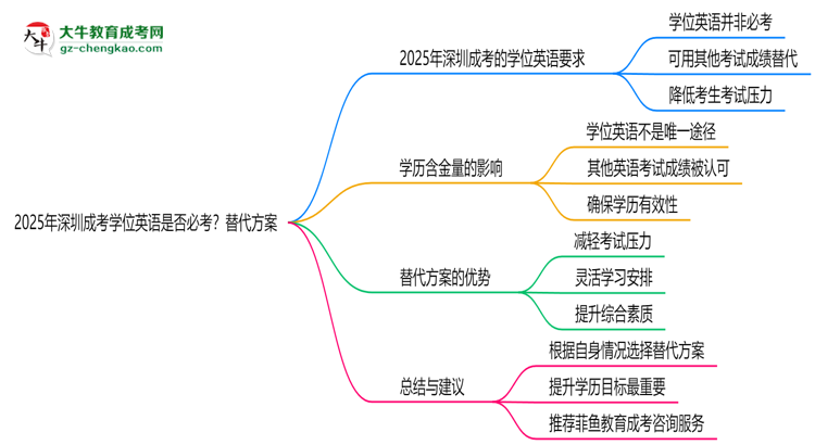 2025年深圳成考學(xué)位英語(yǔ)是否必考？替代方案思維導(dǎo)圖