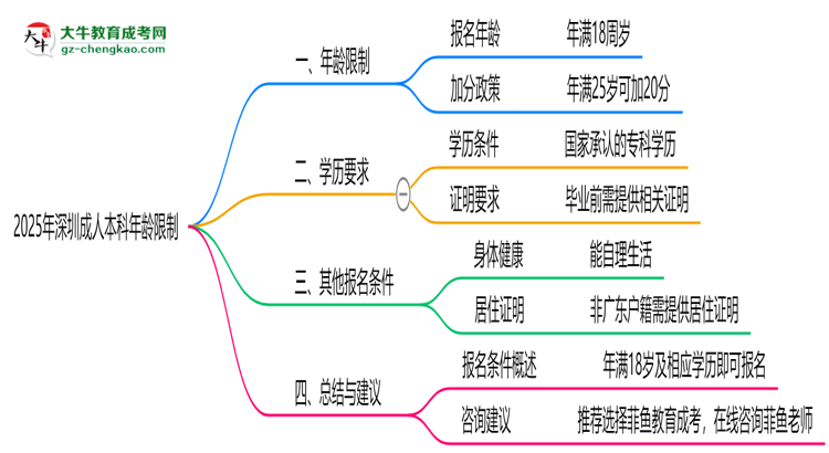 2025年深圳成人本科年齡限制：最低多少歲？思維導(dǎo)圖