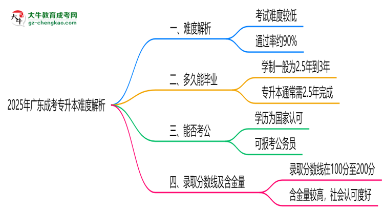 2025年廣東成考專升本難度解析：通過率有多高？思維導(dǎo)圖