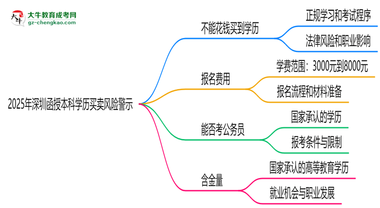 2025年深圳函授本科學(xué)歷買賣風(fēng)險(xiǎn)警示：官方嚴(yán)打！思維導(dǎo)圖
