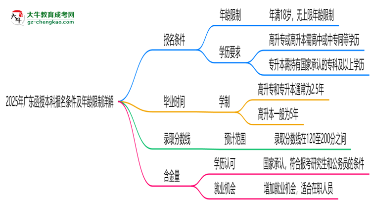 2025年廣東函授本科報名條件及年齡限制詳解思維導圖