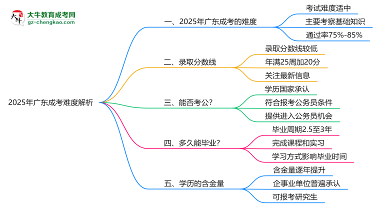 「揭秘」2025年廣東成考難度解析：通過率有多高？
