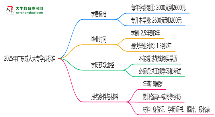 2025年廣東成人大專學(xué)費標準：總費用需要多少錢？思維導(dǎo)圖