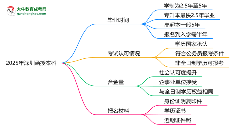 【答疑】2025年深圳函授本科最快畢業(yè)拿證需要幾年？