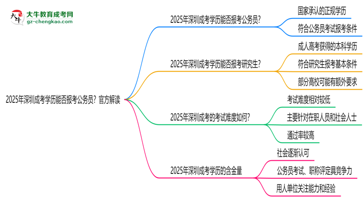 【圖文】2025年深圳成考學(xué)歷能否報(bào)考公務(wù)員？官方解讀