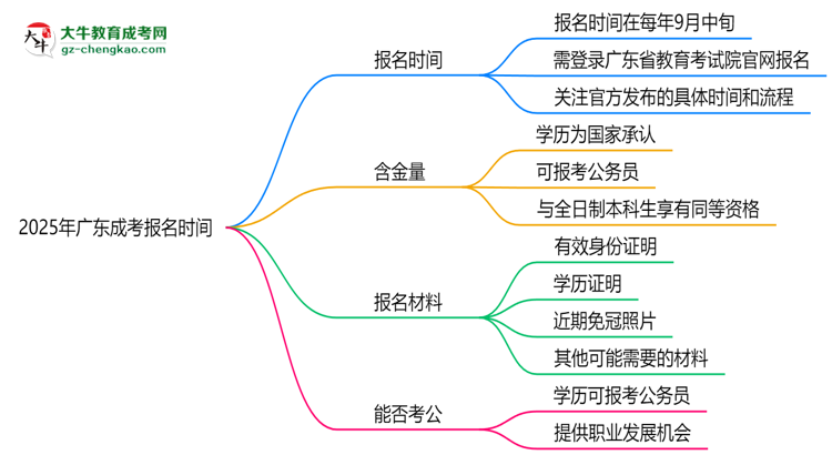 【新發(fā)布】2025年廣東成考報名時間是否全年開放？