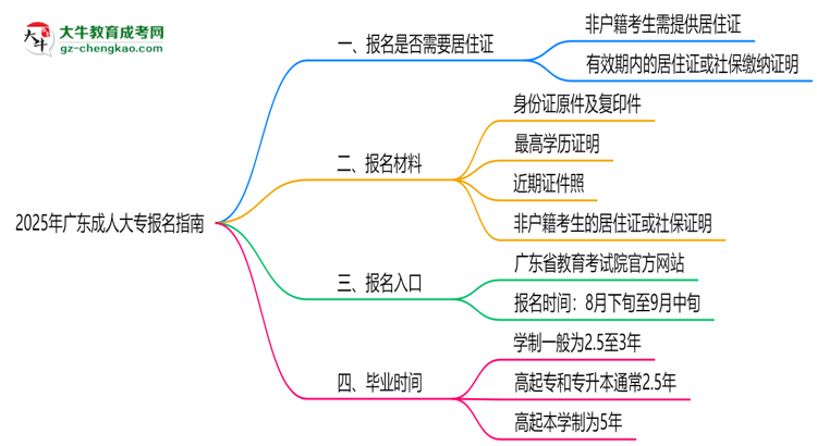 2025年廣東非戶籍生成人大專報(bào)名需居住證嗎？思維導(dǎo)圖