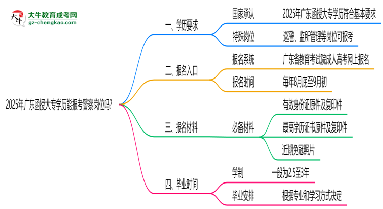 2025年廣東函授大專學(xué)歷能報考警察崗位嗎？思維導(dǎo)圖