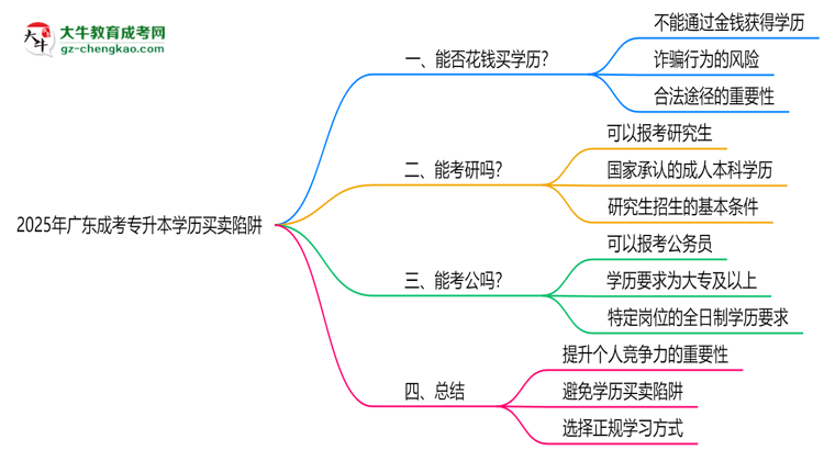 2025年廣東成考專升本學(xué)歷買賣陷阱！官方嚴(yán)查警告思維導(dǎo)圖