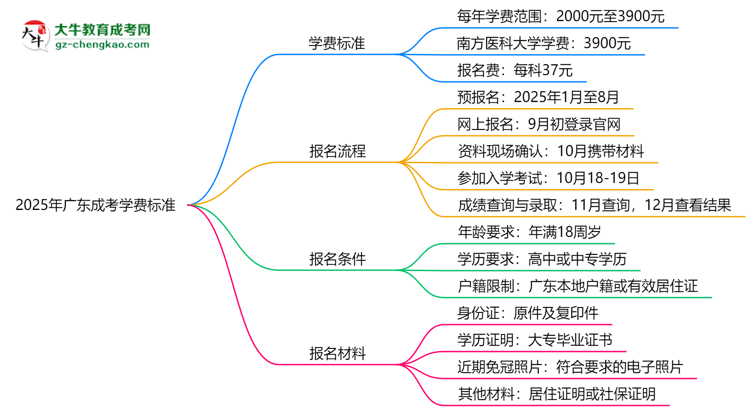 【揭秘】2025年廣東成考學(xué)費標(biāo)準(zhǔn)：總費用需要多少錢？