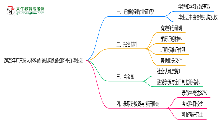 2025年廣東成人本科函授機(jī)構(gòu)跑路如何補(bǔ)辦畢業(yè)證？思維導(dǎo)圖