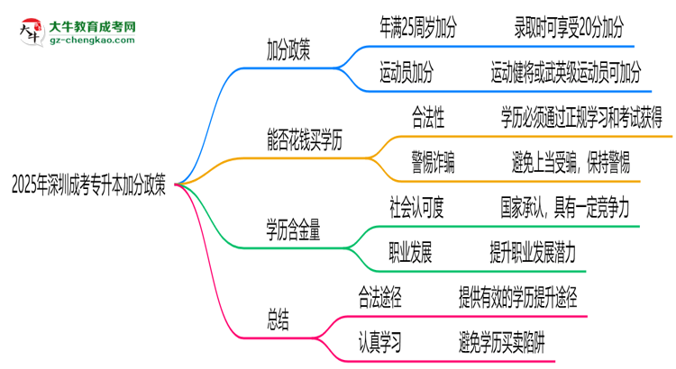 2025年深圳成考專升本加分政策：最高可加20分！思維導(dǎo)圖