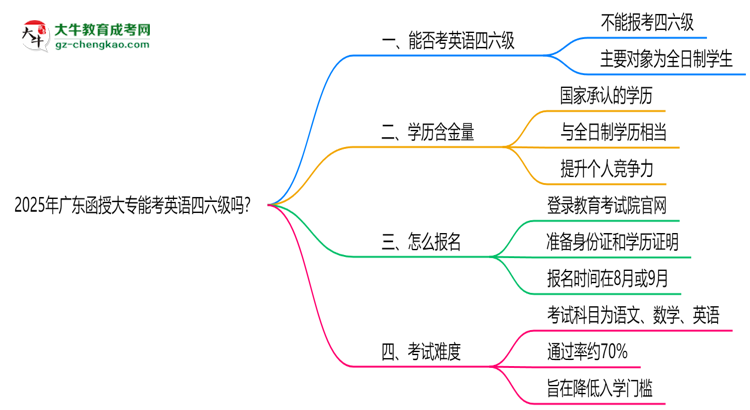 2025年廣東函授大專(zhuān)能考英語(yǔ)四六級(jí)嗎？資格說(shuō)明思維導(dǎo)圖