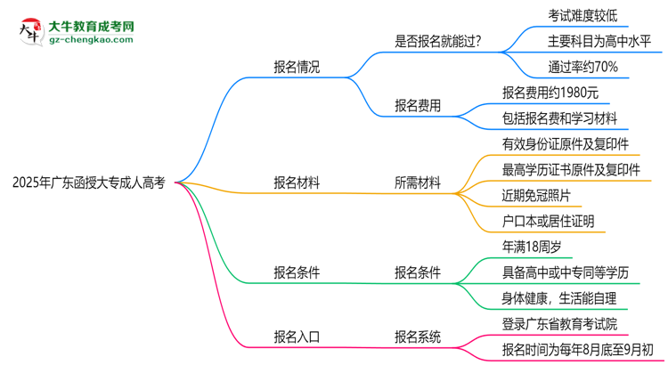 2025年廣東函授大專是否報名就能過？通過率揭秘思維導(dǎo)圖