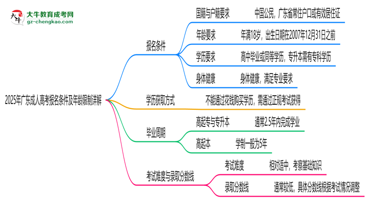 2025年廣東成人高考報名條件及年齡限制詳解思維導圖