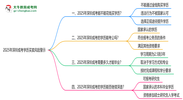 2025年深圳成考學(xué)歷買賣風(fēng)險警示：官方嚴打！思維導(dǎo)圖