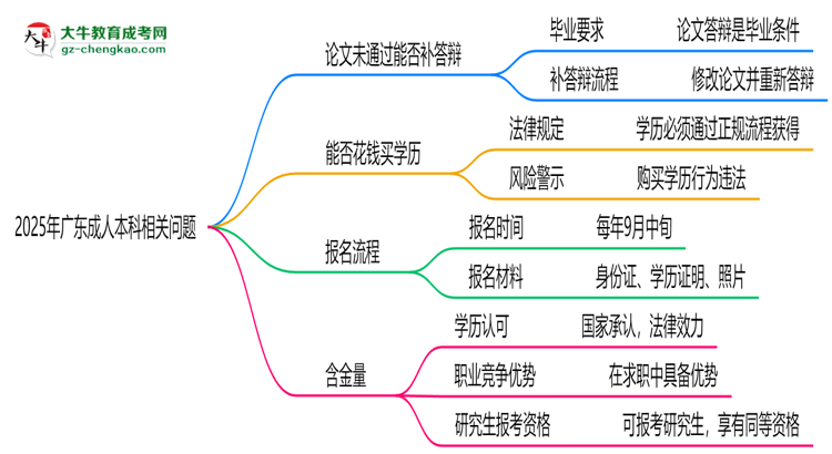 2025年廣東成人本科論文未通過能否補答辯？思維導圖