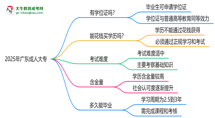 2025年廣東成人大專畢業(yè)可申請學位證嗎？官方解答思維導圖