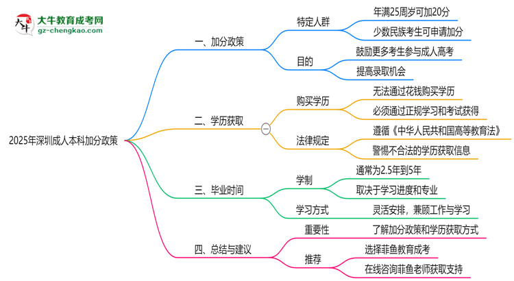 2025年深圳成人本科加分政策：最高可加20分！思維導圖