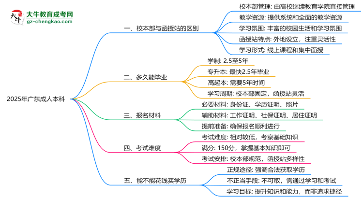2025年報(bào)廣東成人本科選校本部還是函授站？區(qū)別對比思維導(dǎo)圖