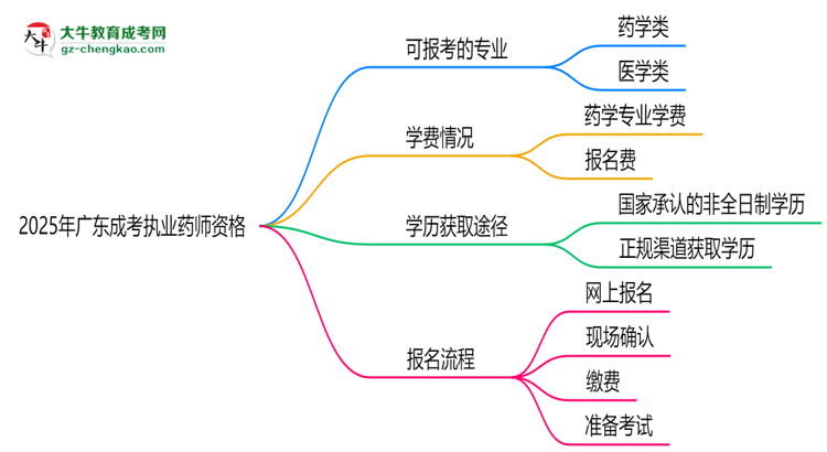 2025年廣東成考哪些專業(yè)可考執(zhí)業(yè)藥師資格？思維導(dǎo)圖