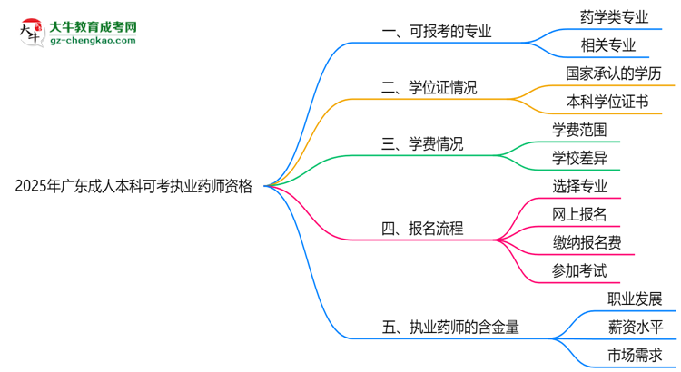 2025年廣東成人本科哪些專業(yè)可考執(zhí)業(yè)藥師資格？思維導(dǎo)圖