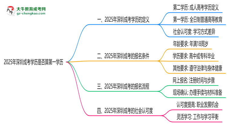 2025年深圳成考學(xué)歷是否算第一學(xué)歷？思維導(dǎo)圖