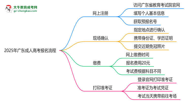 2025年廣東成人高考報名流程：從注冊到繳費全指南思維導(dǎo)圖