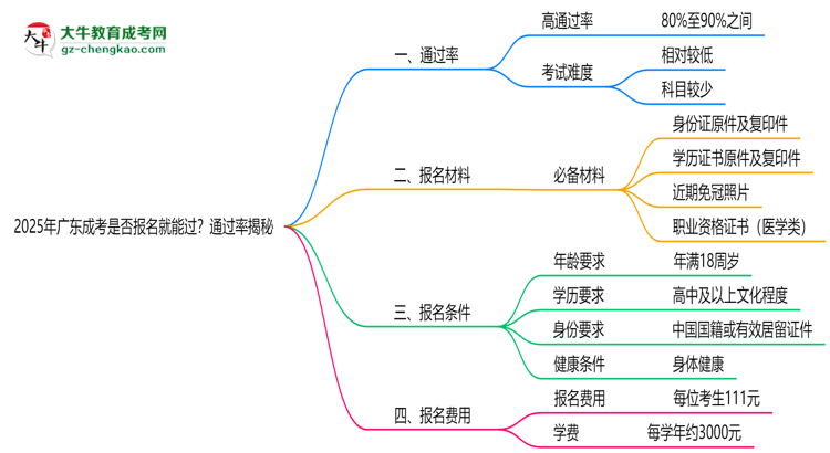 2025年廣東成考是否報(bào)名就能過(guò)？通過(guò)率揭秘思維導(dǎo)圖