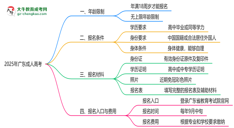 2025年廣東成人高考年齡限制：最低多少歲可報？思維導圖