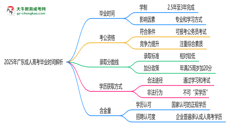 2025年廣東成人高考最快多久拿證？畢業(yè)時(shí)間解析思維導(dǎo)圖