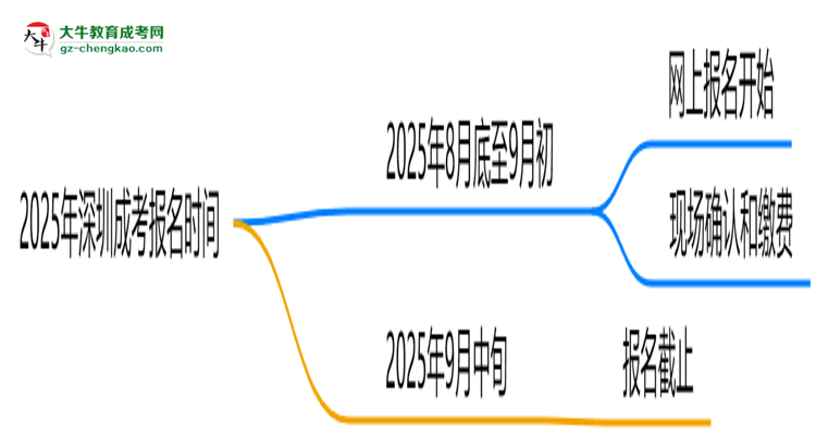 2025年深圳成考報(bào)名是否有時(shí)間限制？思維導(dǎo)圖