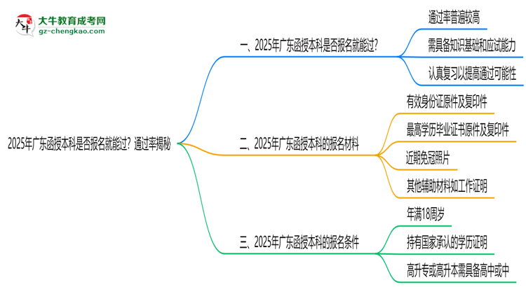 2025年廣東函授本科是否報名就能過？通過率揭秘思維導(dǎo)圖
