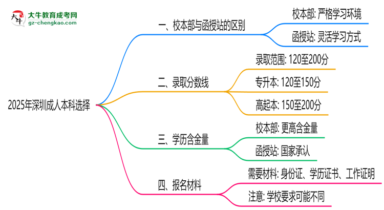 2025年報(bào)深圳成人本科選校本部還是函授站？區(qū)別解析思維導(dǎo)圖