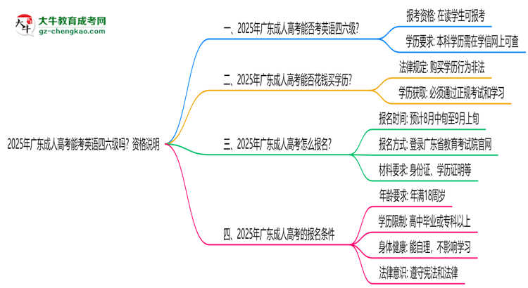 2025年廣東成人高考能考英語四六級嗎？資格說明思維導(dǎo)圖