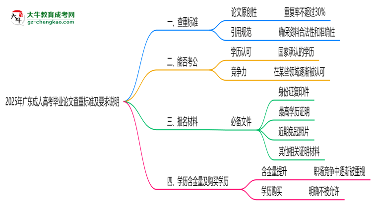 2025年廣東成人高考畢業(yè)論文查重標準及要求說明思維導圖