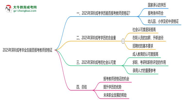 2025年深圳成考畢業(yè)生能否報考教師資格證？思維導圖