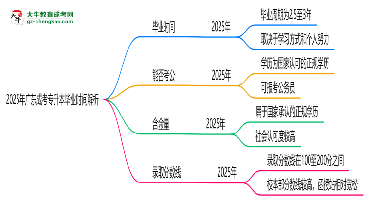 2025年廣東成考專升本最快多久拿證？畢業(yè)時間解析思維導(dǎo)圖