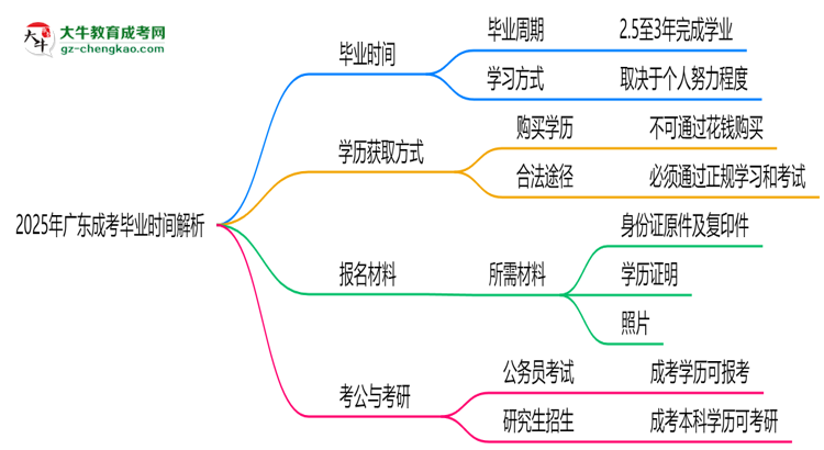 「揭秘」2025年廣東成考最快多久拿證？畢業(yè)時間解析