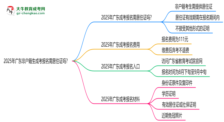 2025年廣東非戶籍生成考報名需居住證嗎？思維導(dǎo)圖