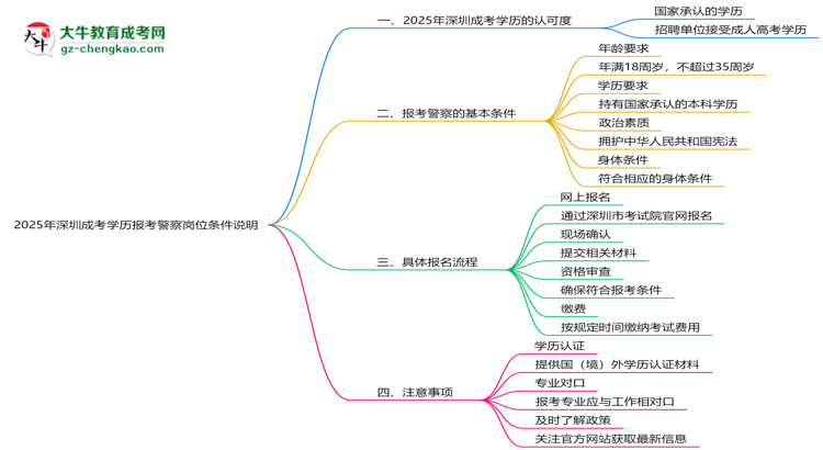 2025年深圳成考學歷報考警察崗位條件說明思維導圖
